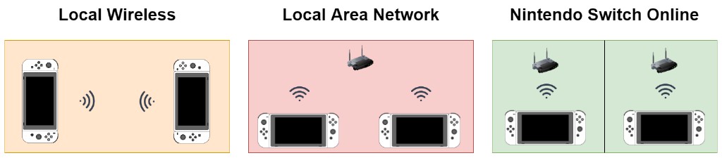  Graphic demonstrating the key differences between the three wireless modes