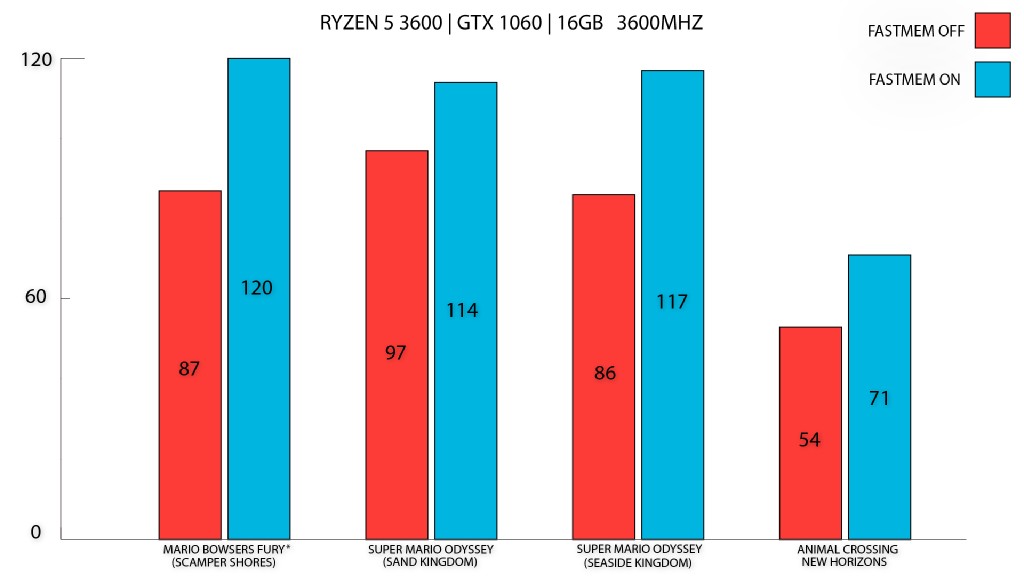 The * indicates titles tested at 2.4Ghz