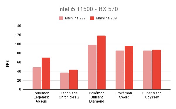  Some AMD numbers