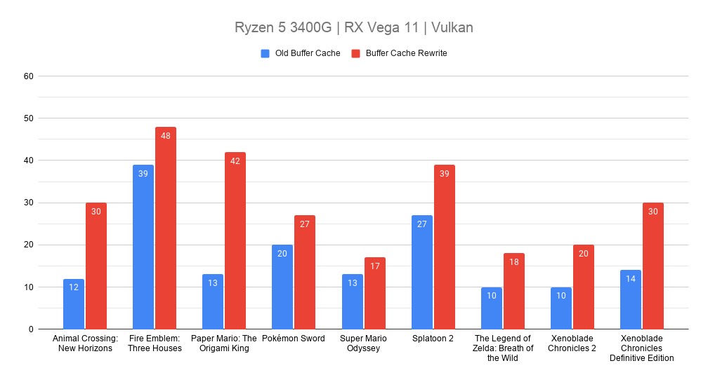  While there are big improvements across the board, this graph shows the limitations of integrated GPUs constantly fighting the CPU for RAM resources. Having your own fast dedicated on-board VRAM is very important for performance.