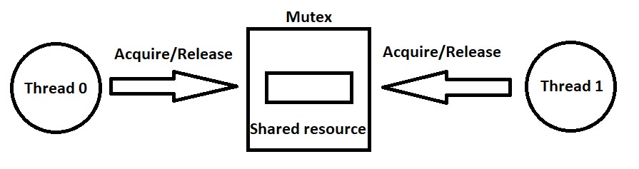  Example of a mutex