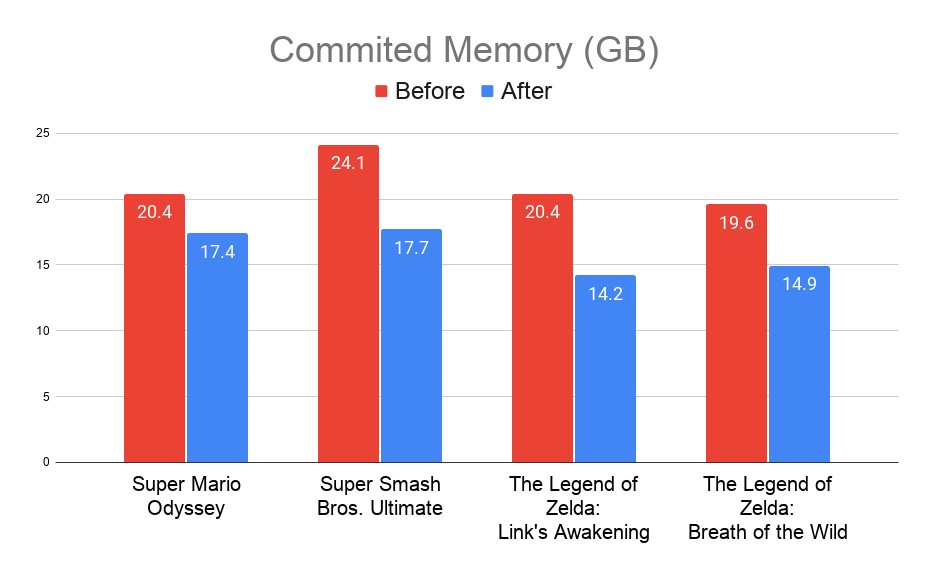 Memory usage before and after implementing 4-JITs