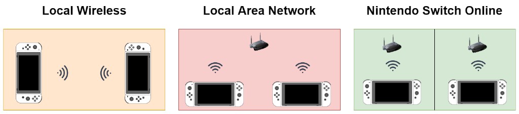 Available multiplayer methods on the Nintendo Switch